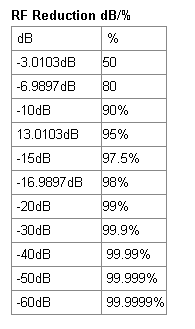 RF-Reduction dB/%