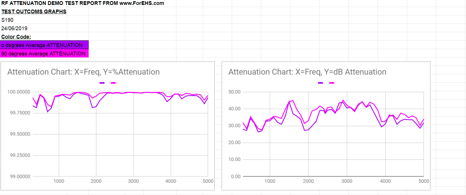 S190 - Summary of RF Demo Test report