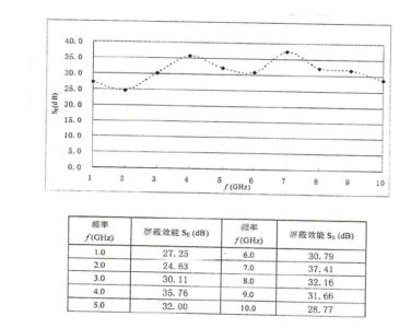 S190 RF Blocking Fabric - data sheet