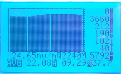 RF waveform in Statistical view