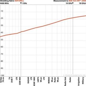NATURELL – RF BLOCKING FABRIC